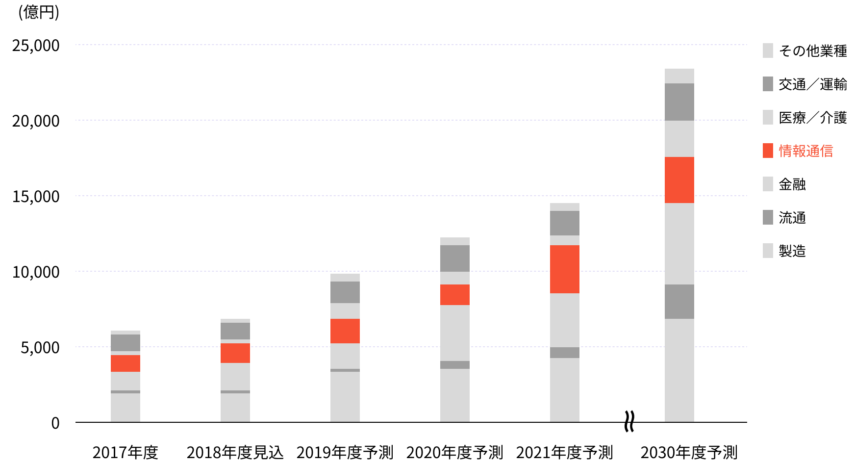 DX市場見込みグラフ