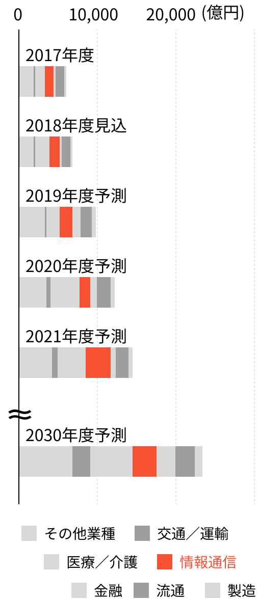 DX市場見込みグラフ