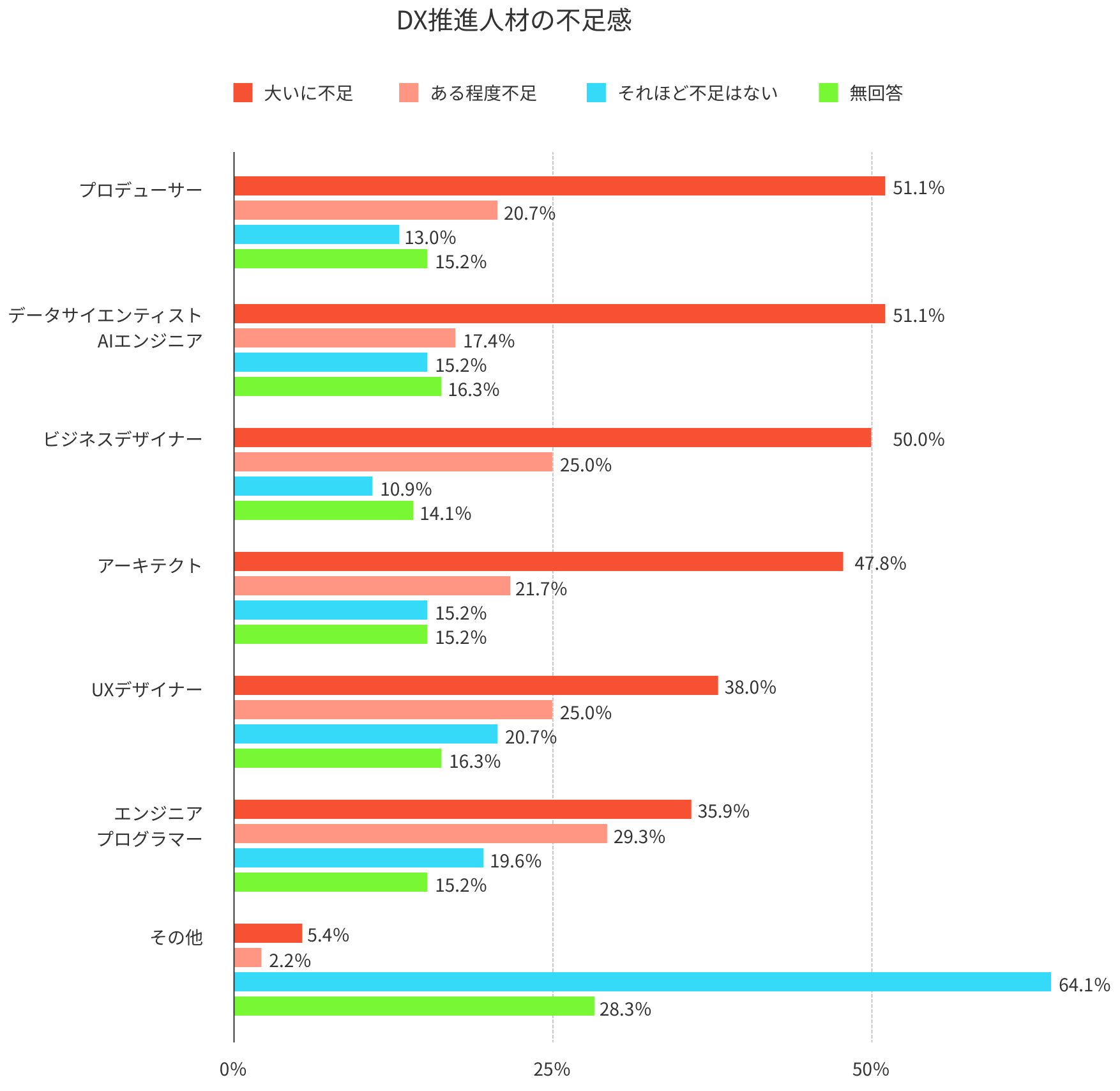 DX推進人材の不足感のグラフ