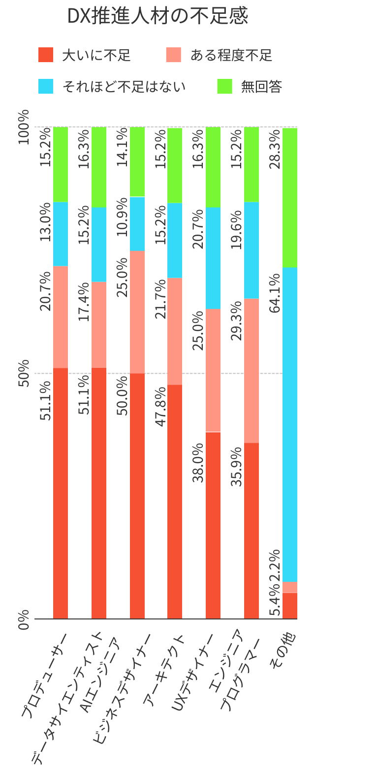 DX場推進人材の不足感のグラフ