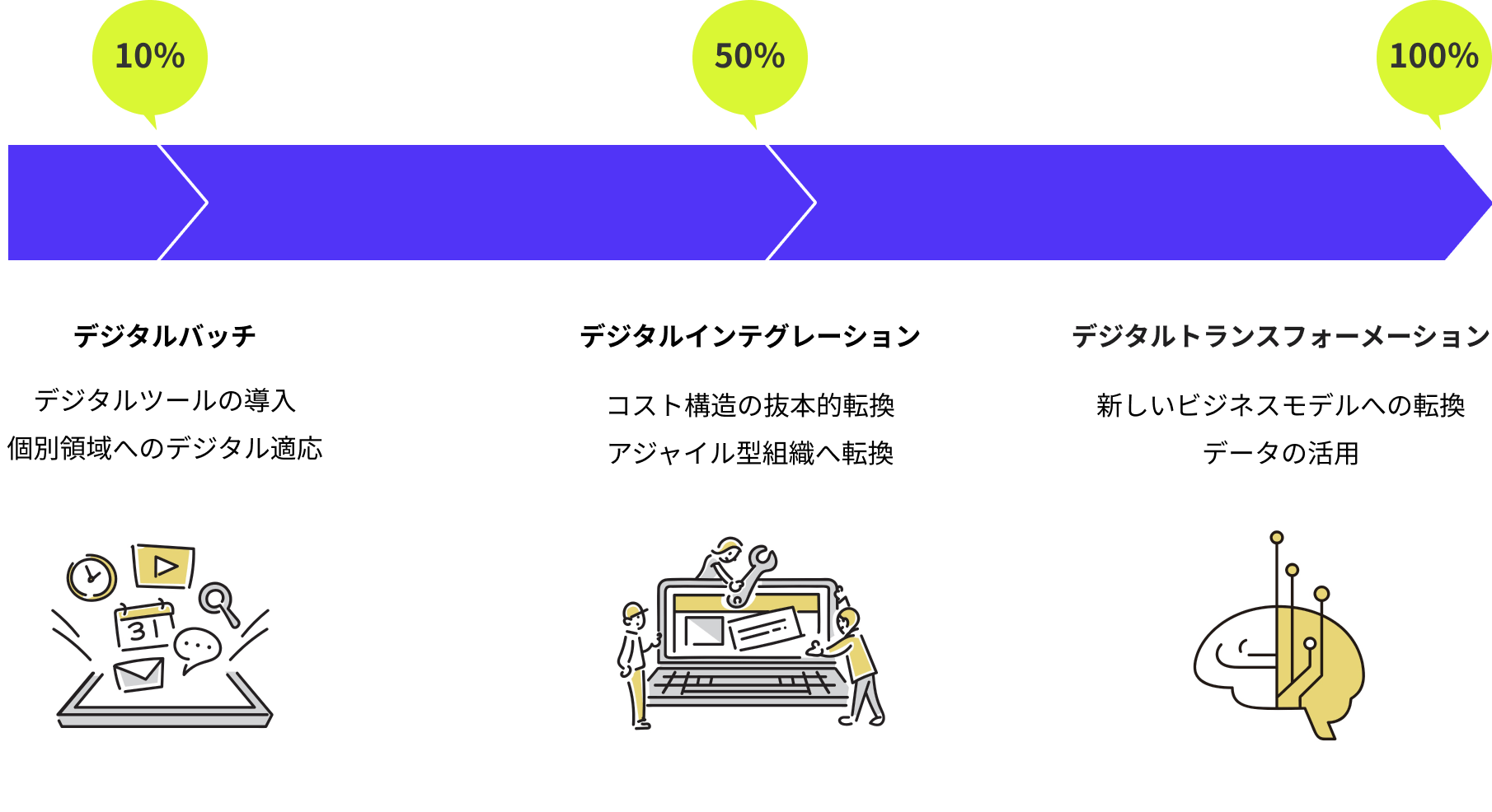 DXの3つのフェーズ