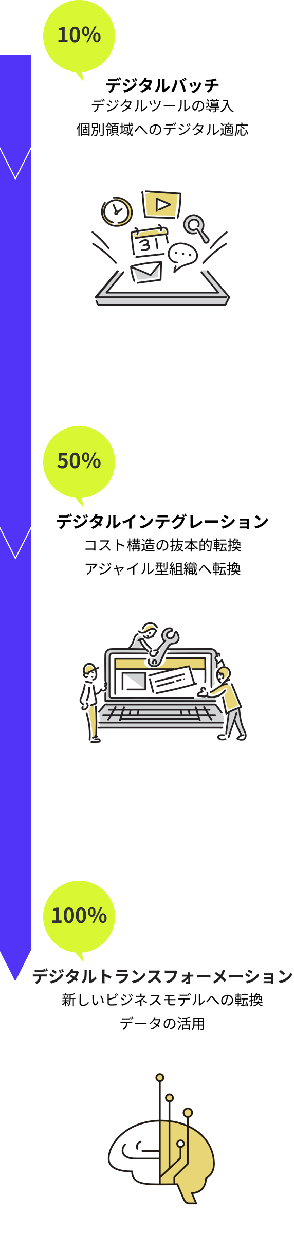 DXの3つのフェーズ